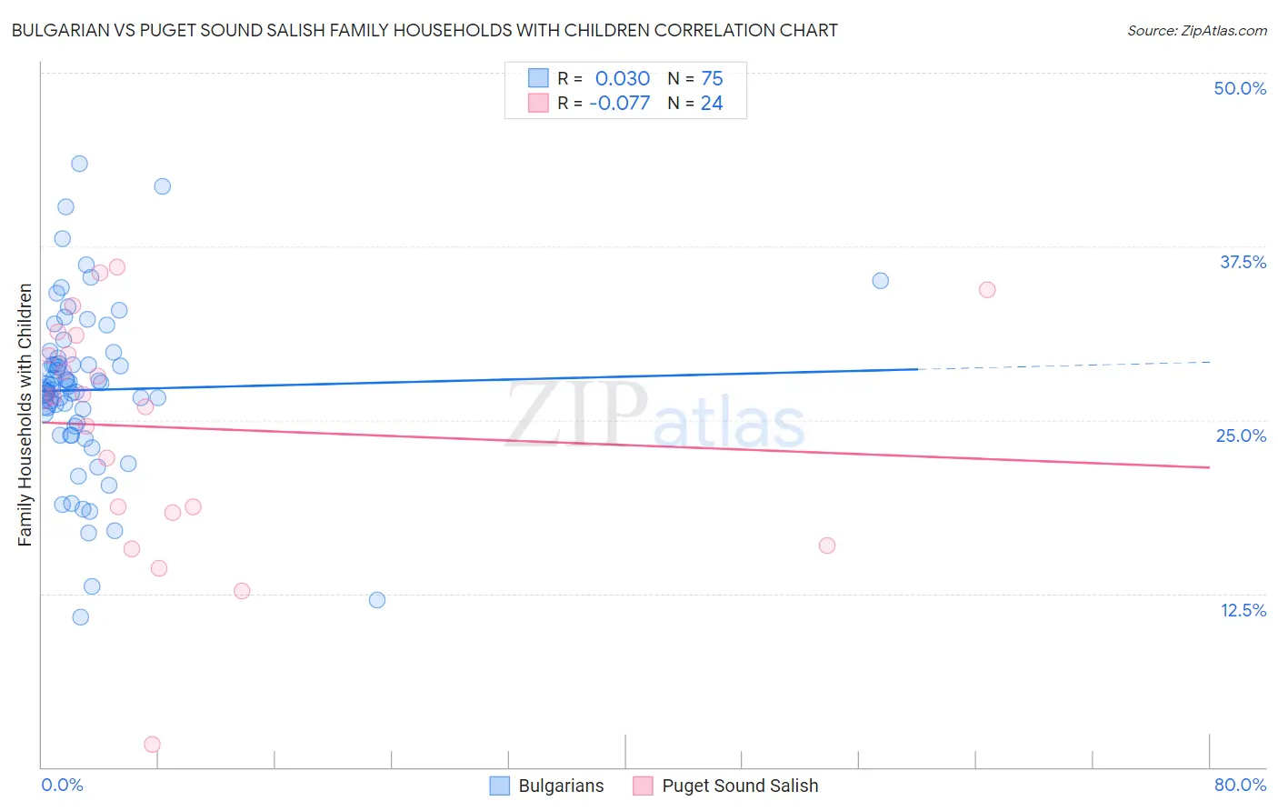 Bulgarian vs Puget Sound Salish Family Households with Children