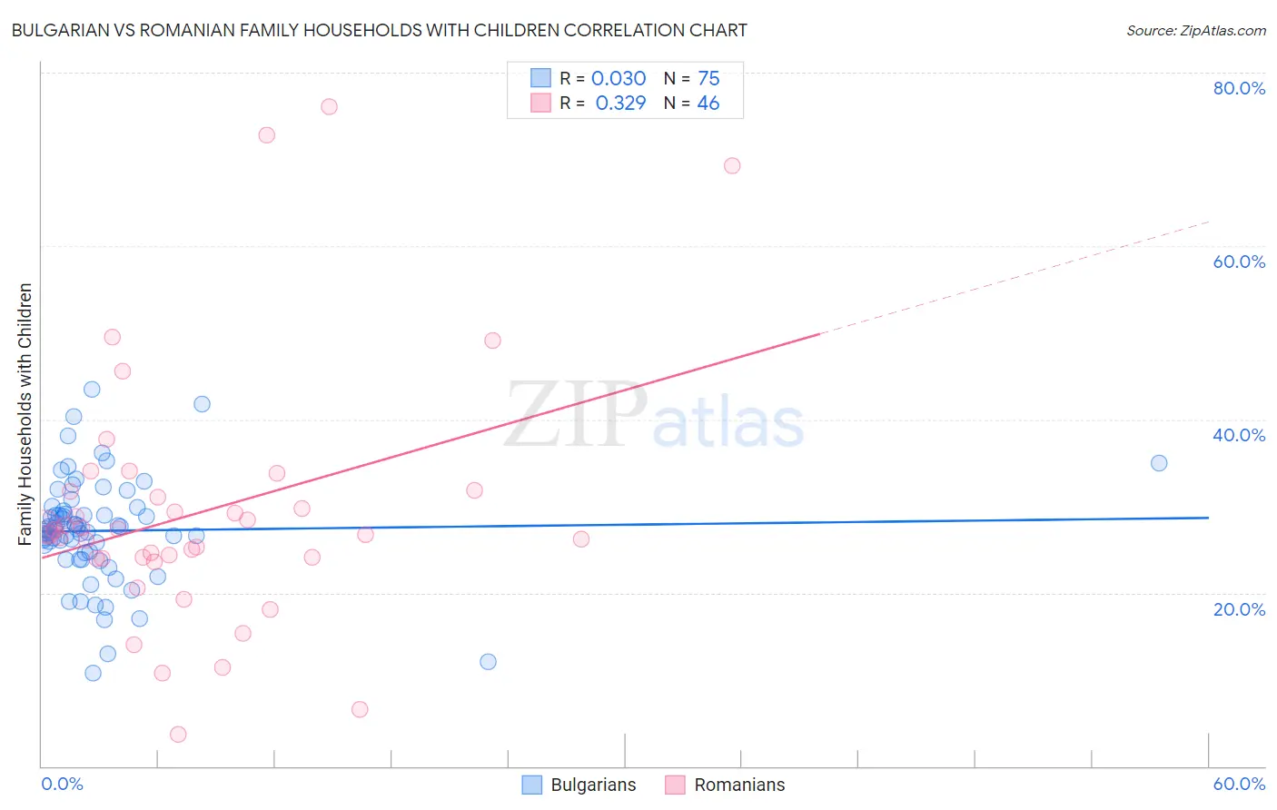Bulgarian vs Romanian Family Households with Children