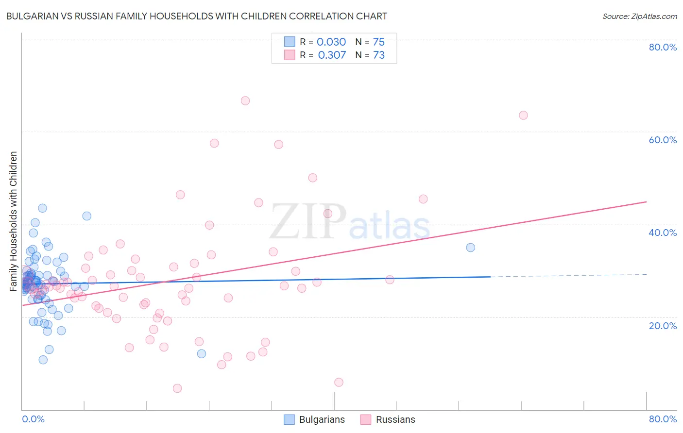 Bulgarian vs Russian Family Households with Children