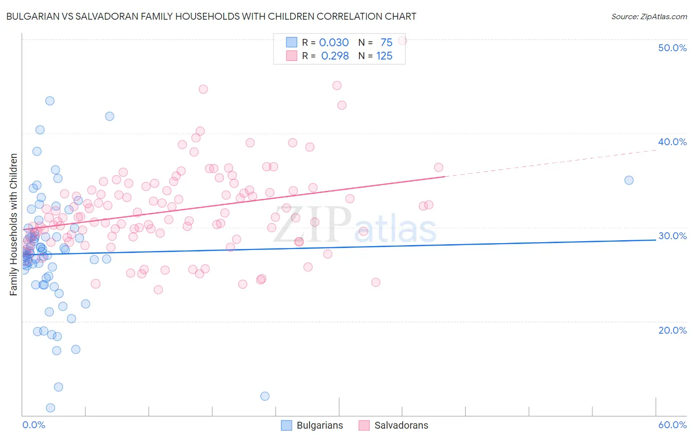 Bulgarian vs Salvadoran Family Households with Children