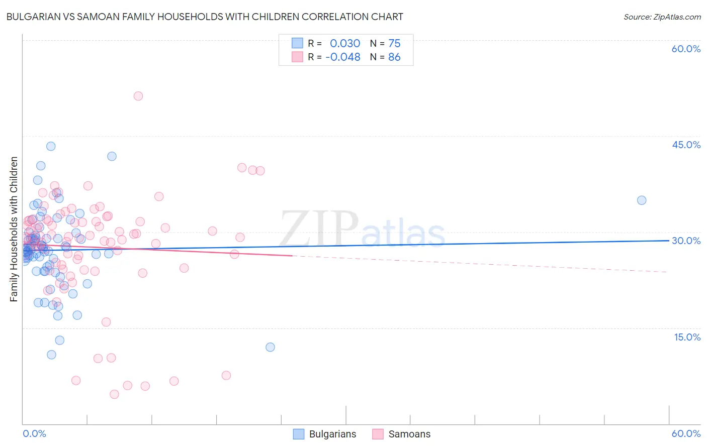 Bulgarian vs Samoan Family Households with Children