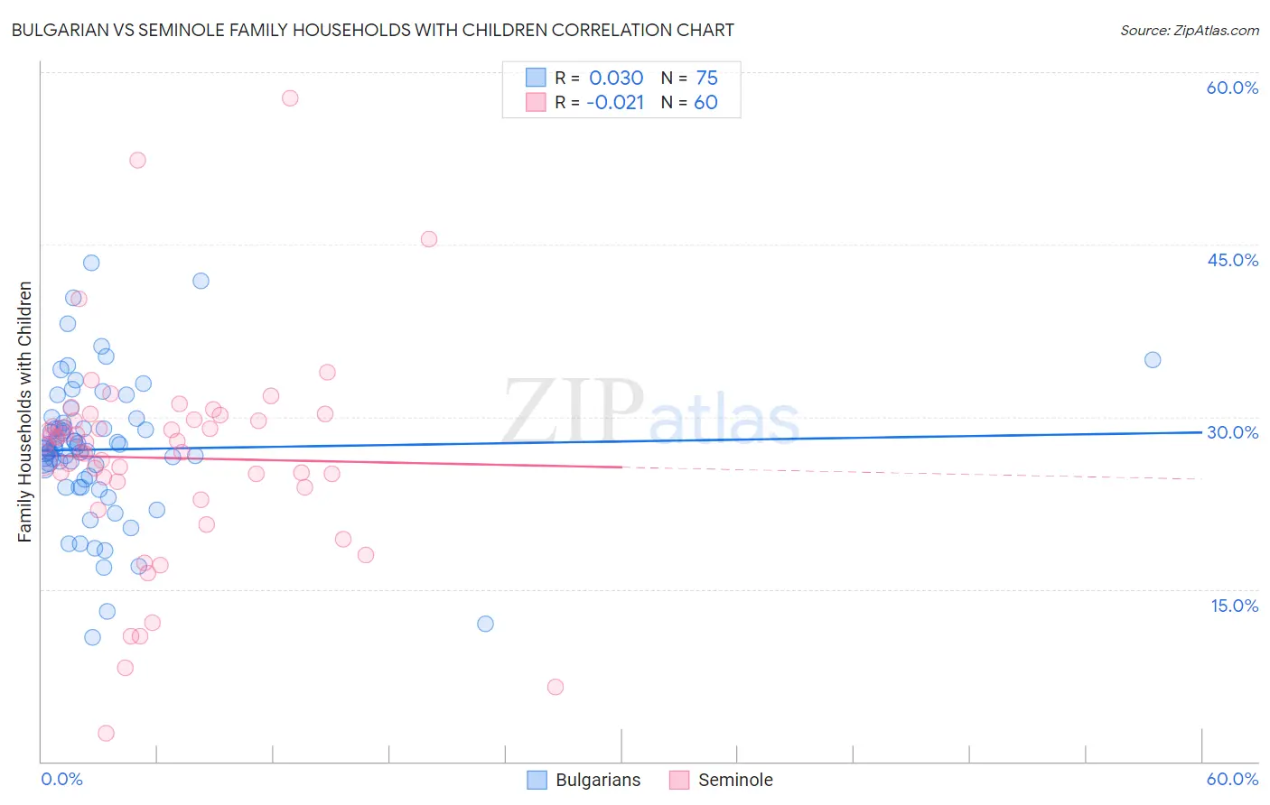 Bulgarian vs Seminole Family Households with Children