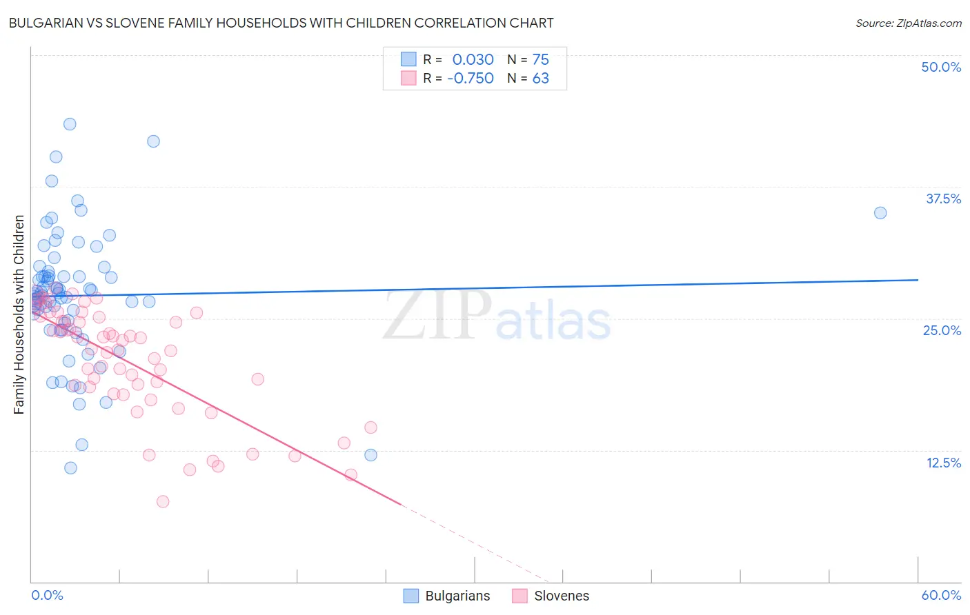 Bulgarian vs Slovene Family Households with Children