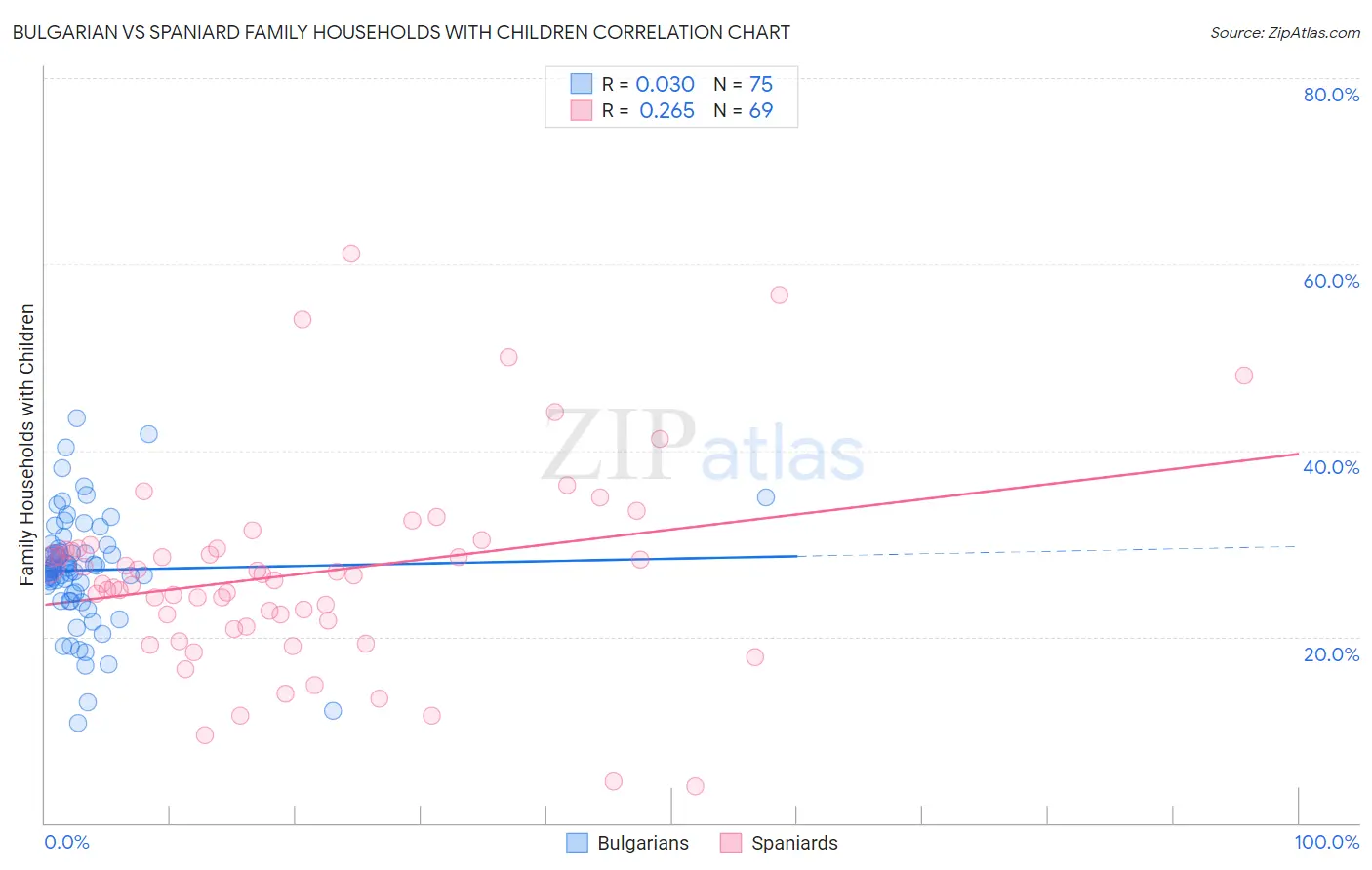Bulgarian vs Spaniard Family Households with Children