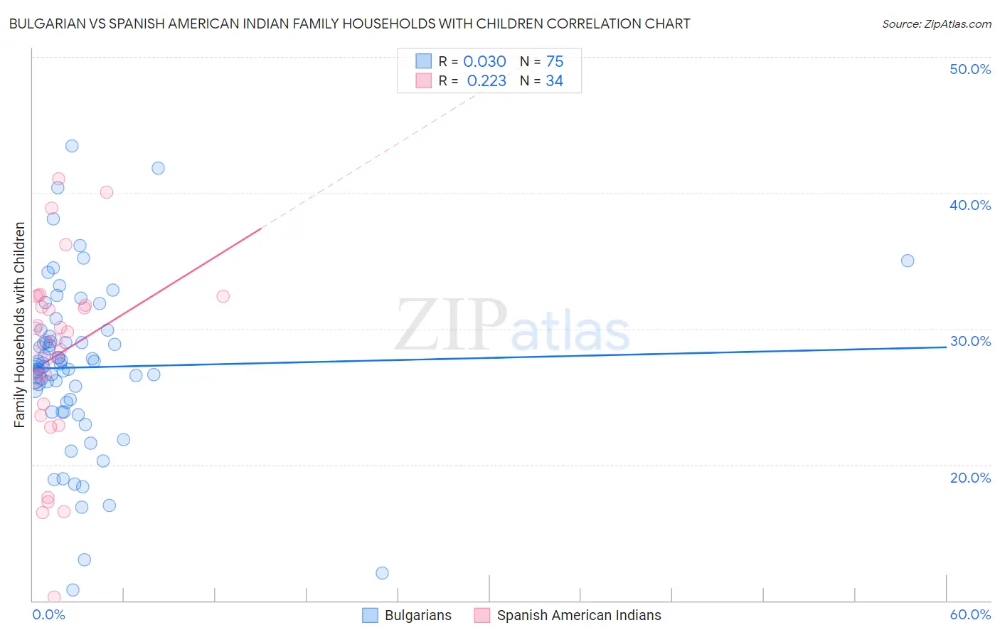 Bulgarian vs Spanish American Indian Family Households with Children