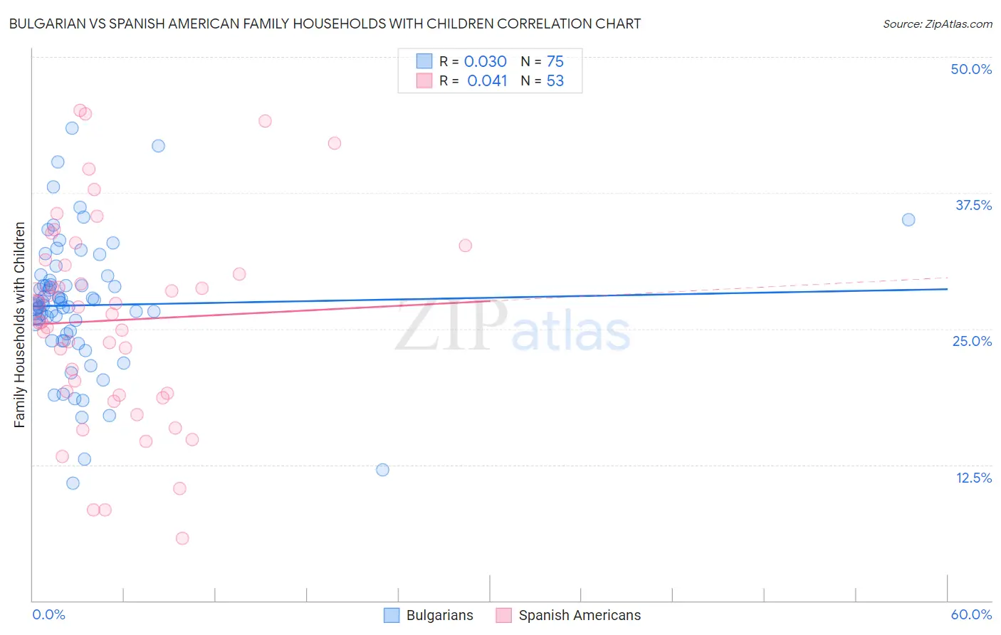 Bulgarian vs Spanish American Family Households with Children