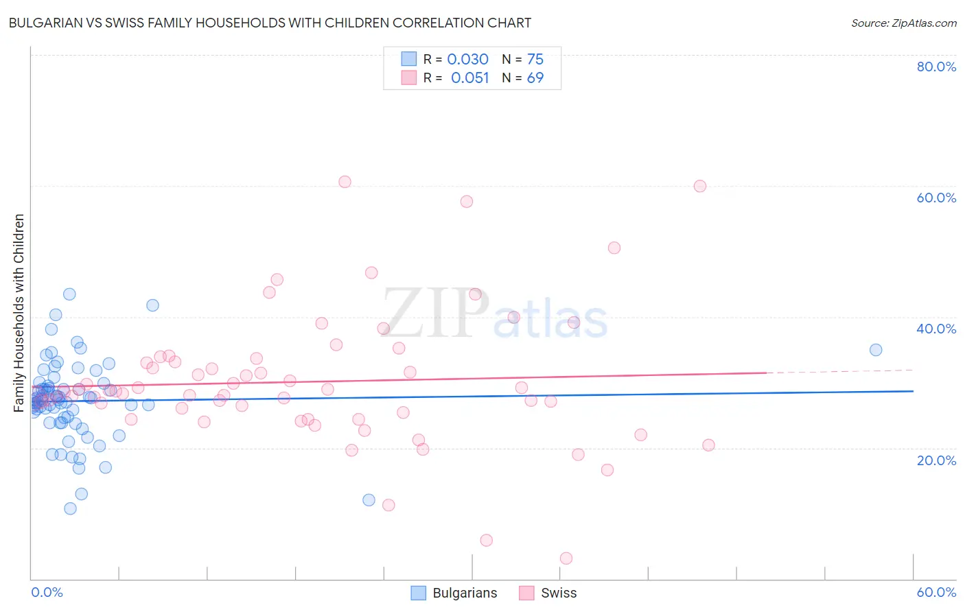 Bulgarian vs Swiss Family Households with Children