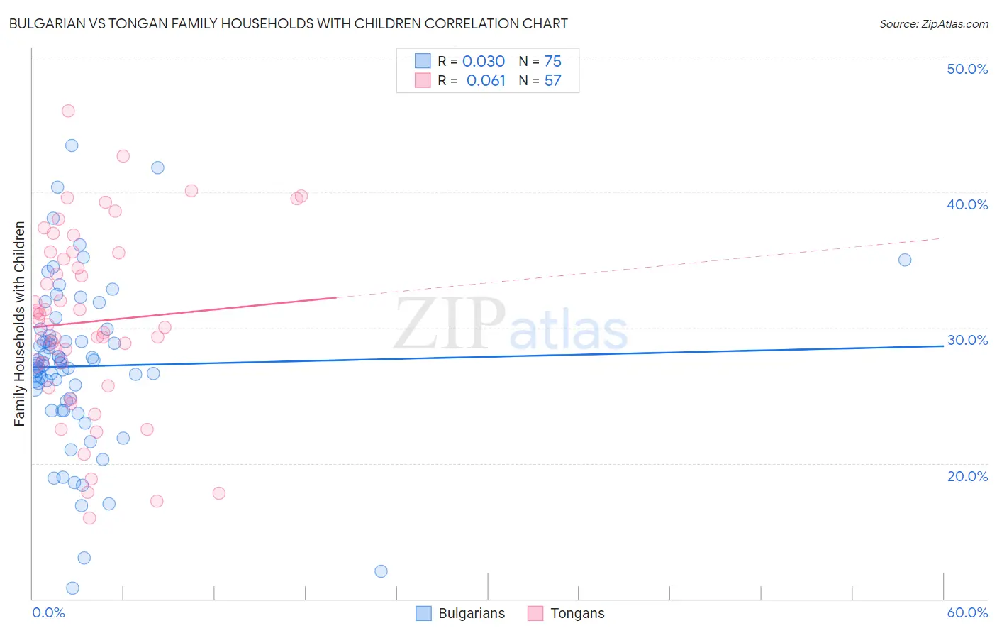 Bulgarian vs Tongan Family Households with Children