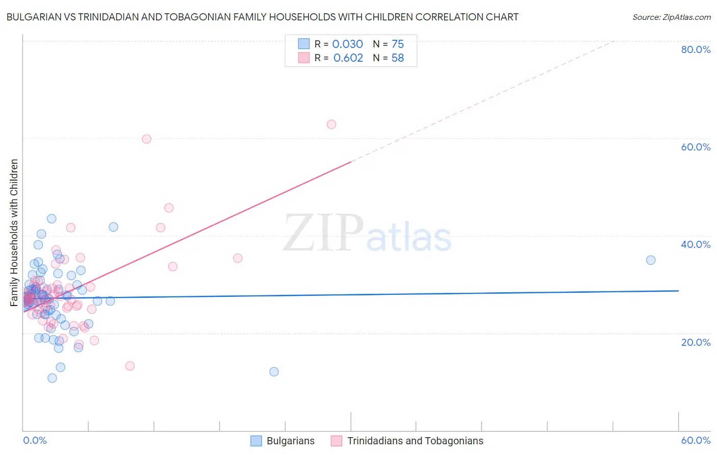 Bulgarian vs Trinidadian and Tobagonian Family Households with Children