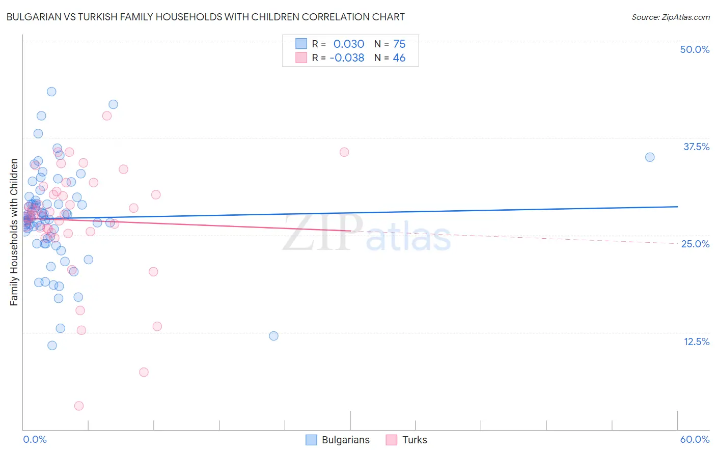 Bulgarian vs Turkish Family Households with Children