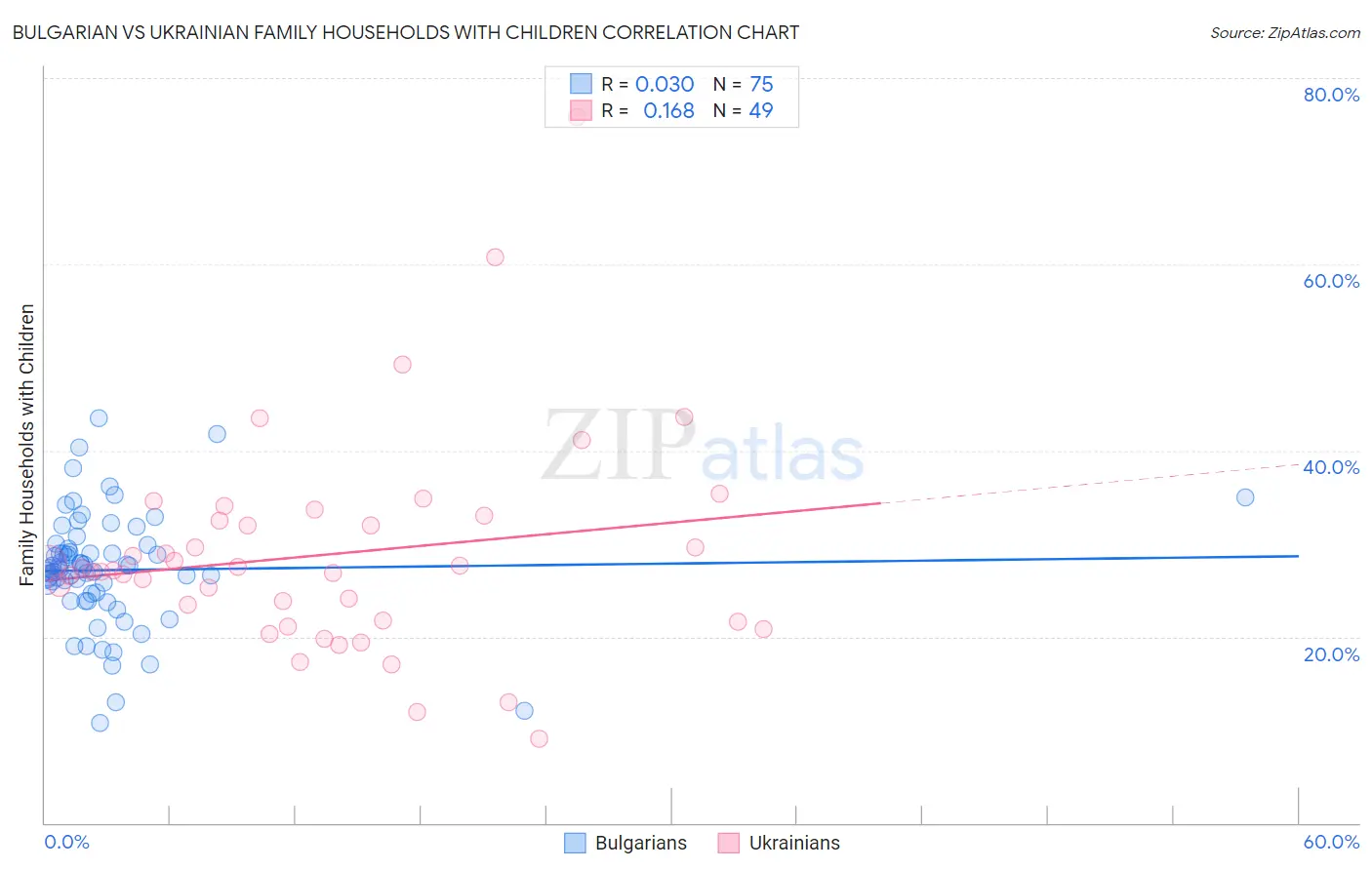 Bulgarian vs Ukrainian Family Households with Children