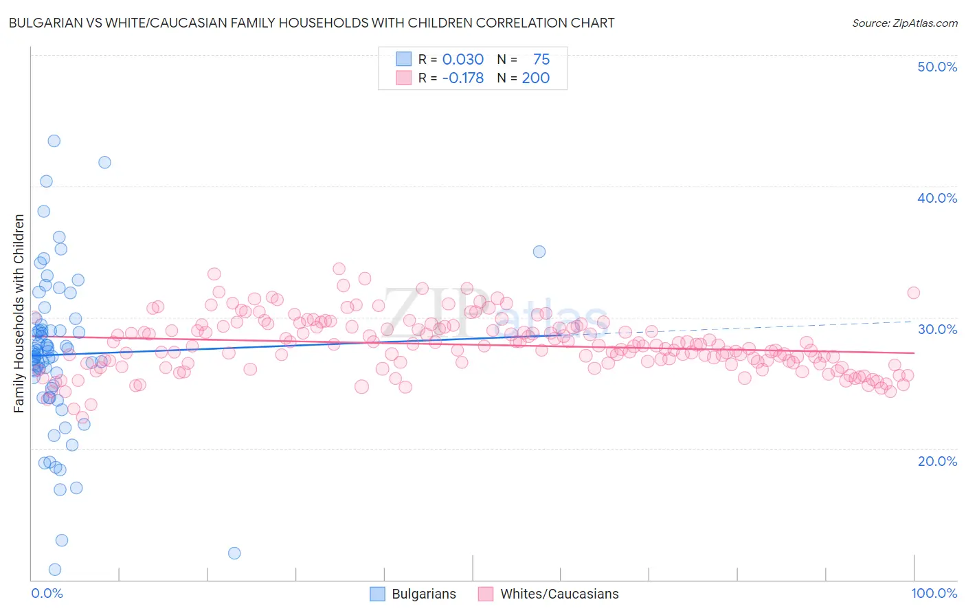 Bulgarian vs White/Caucasian Family Households with Children