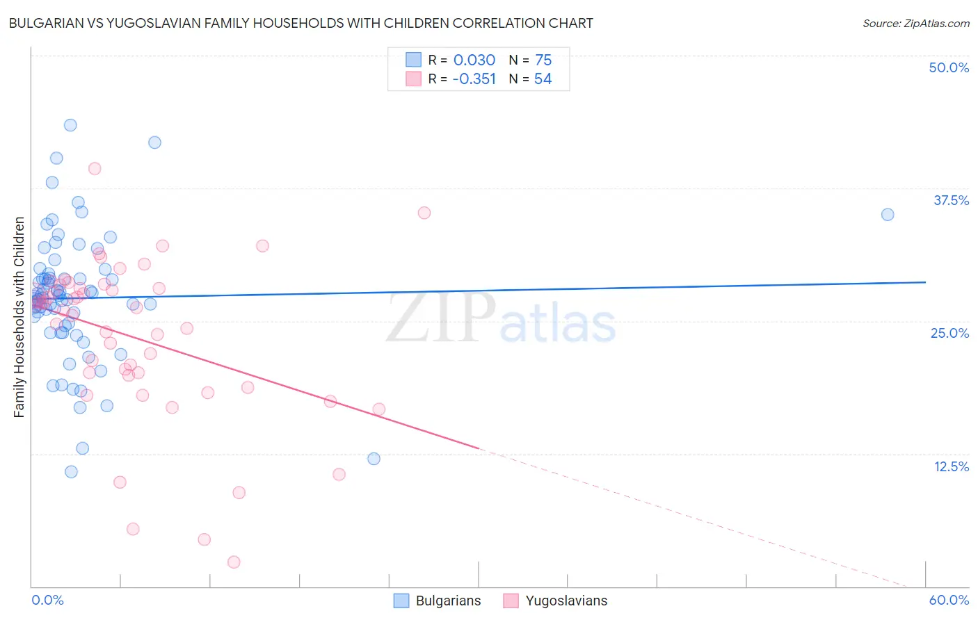 Bulgarian vs Yugoslavian Family Households with Children