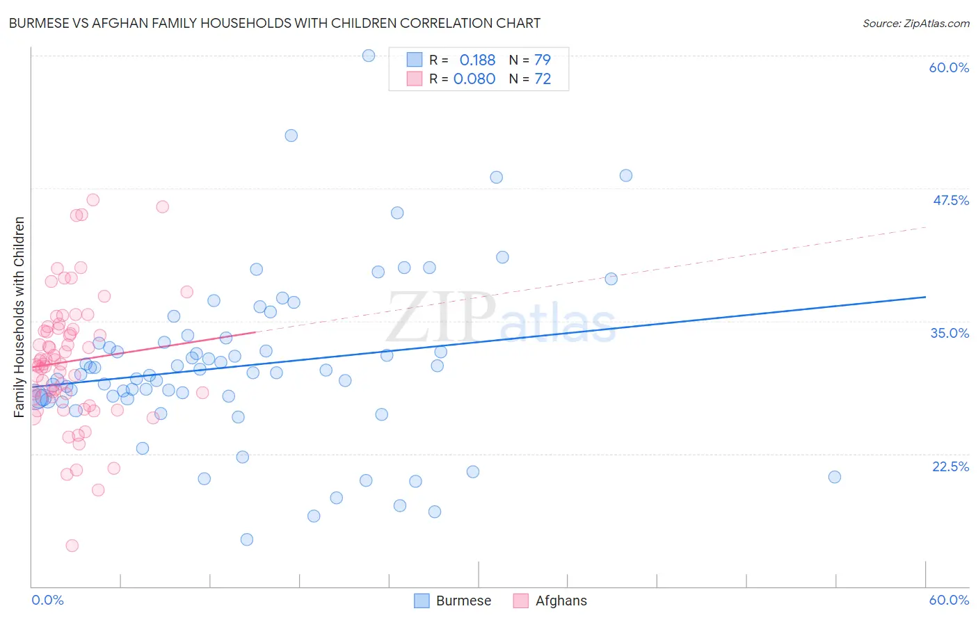 Burmese vs Afghan Family Households with Children