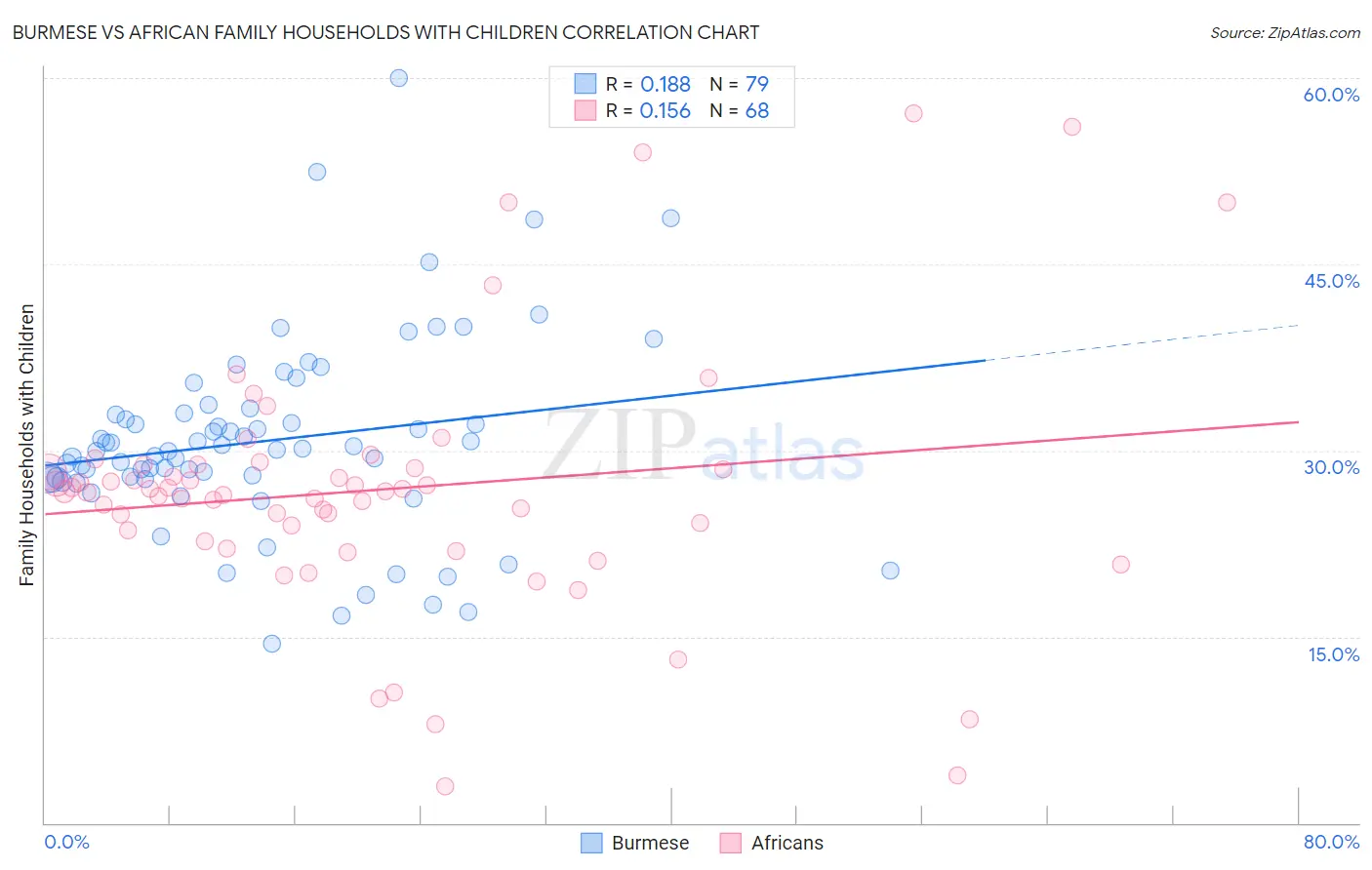 Burmese vs African Family Households with Children