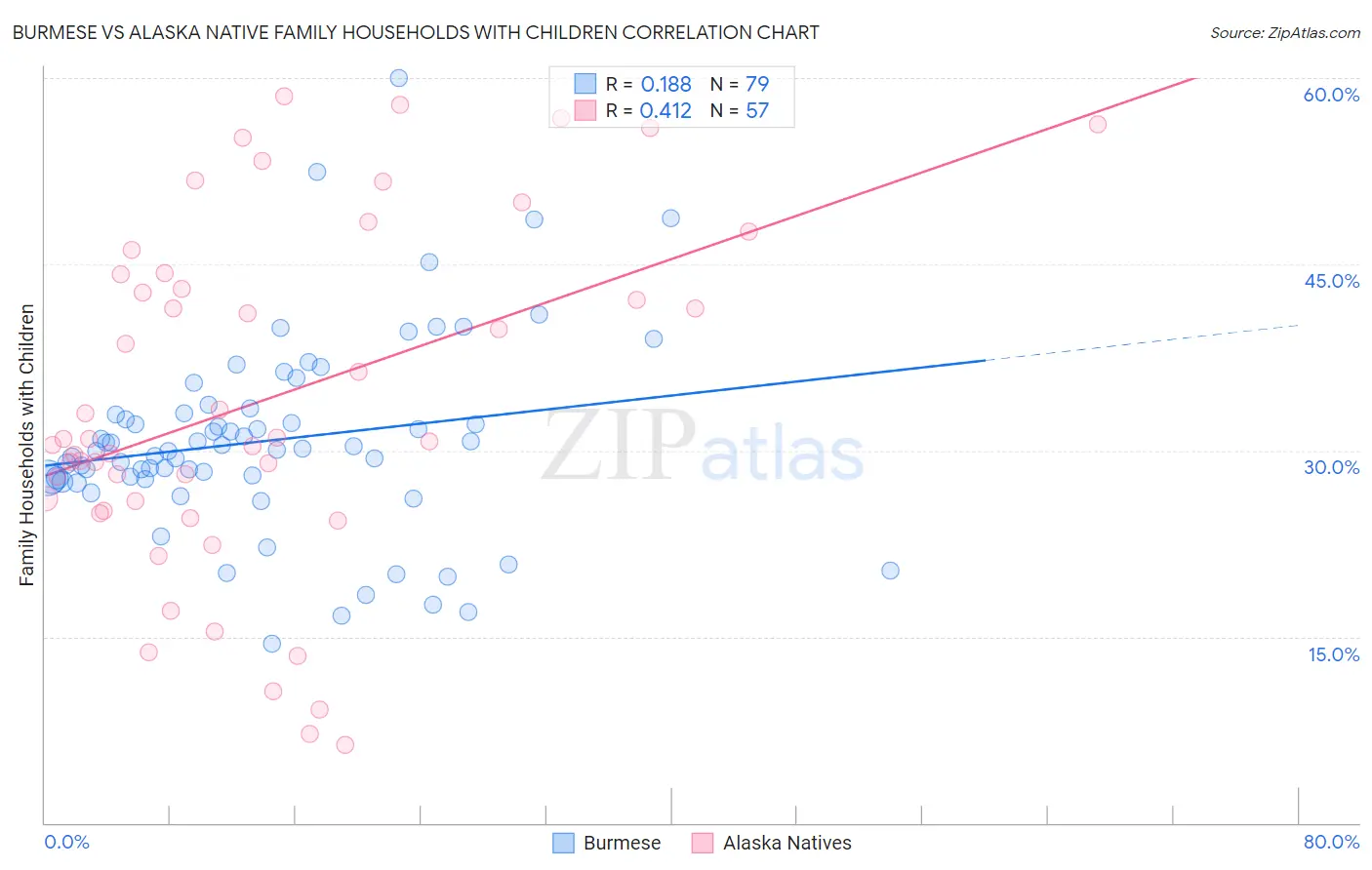 Burmese vs Alaska Native Family Households with Children