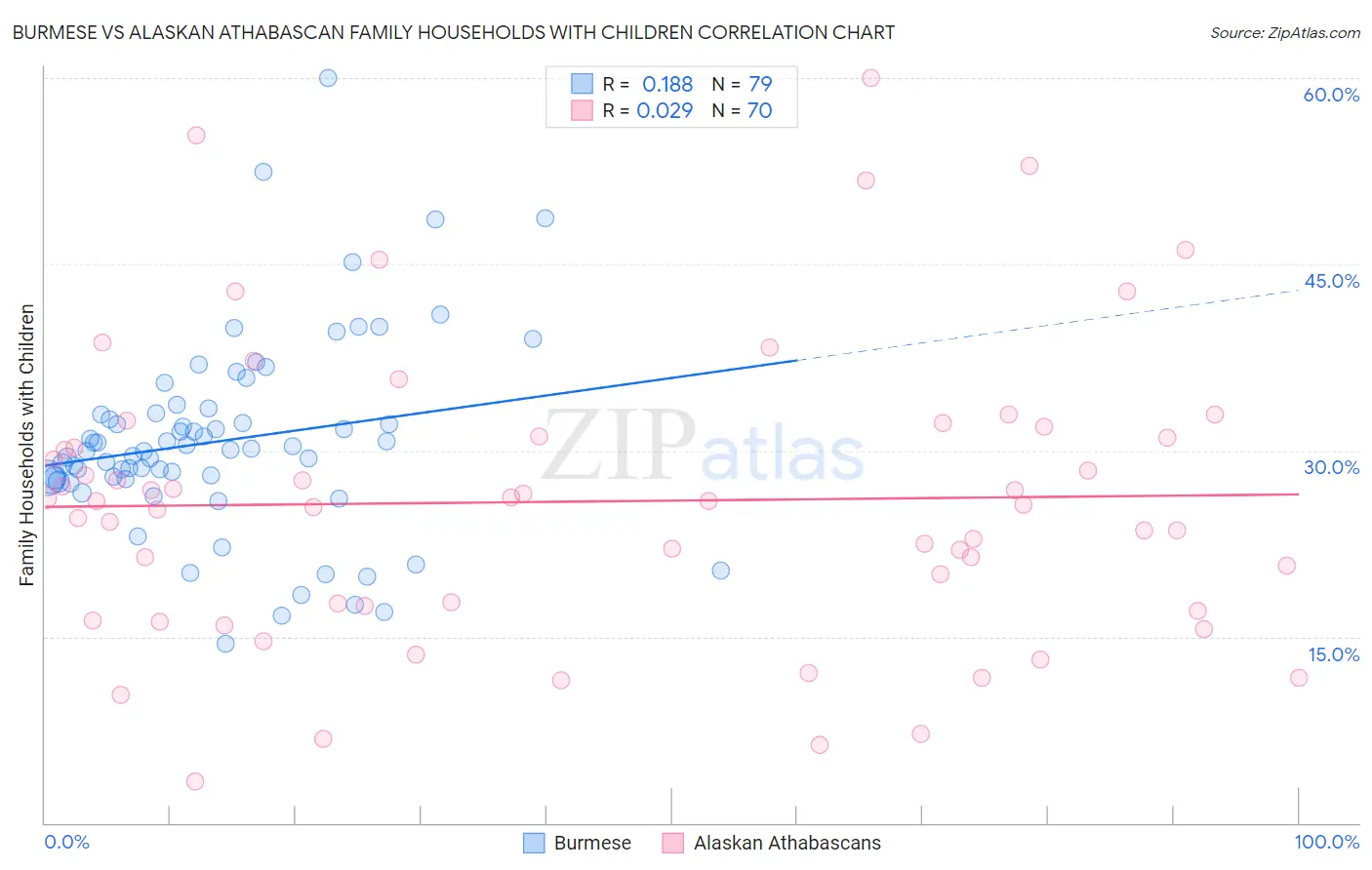 Burmese vs Alaskan Athabascan Family Households with Children