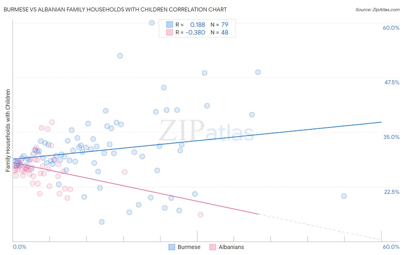 Burmese vs Albanian Family Households with Children