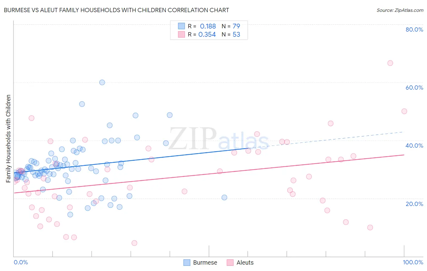 Burmese vs Aleut Family Households with Children