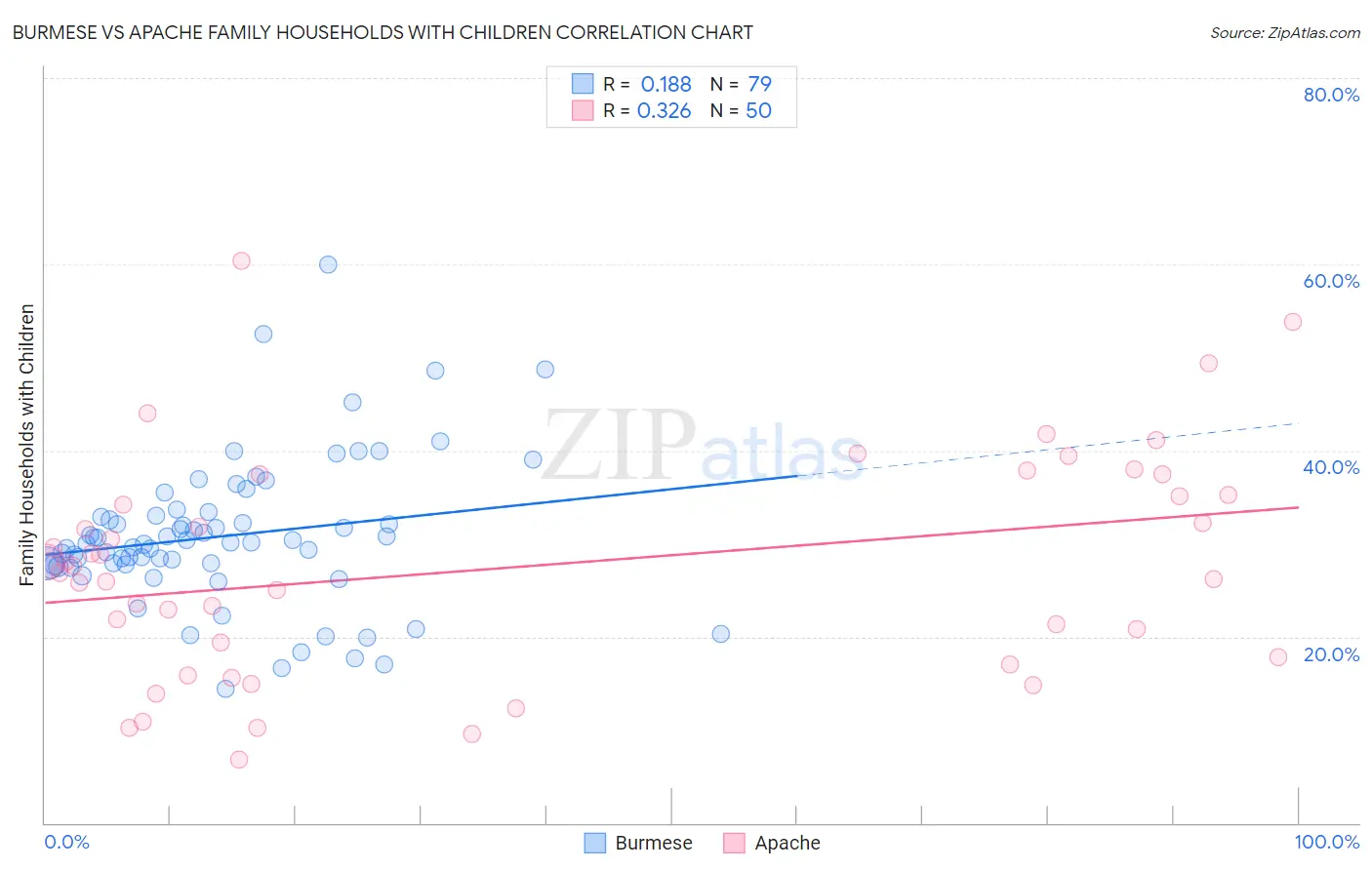 Burmese vs Apache Family Households with Children