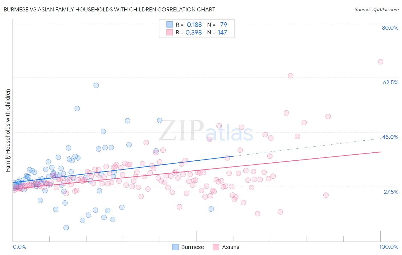 Burmese vs Asian Family Households with Children