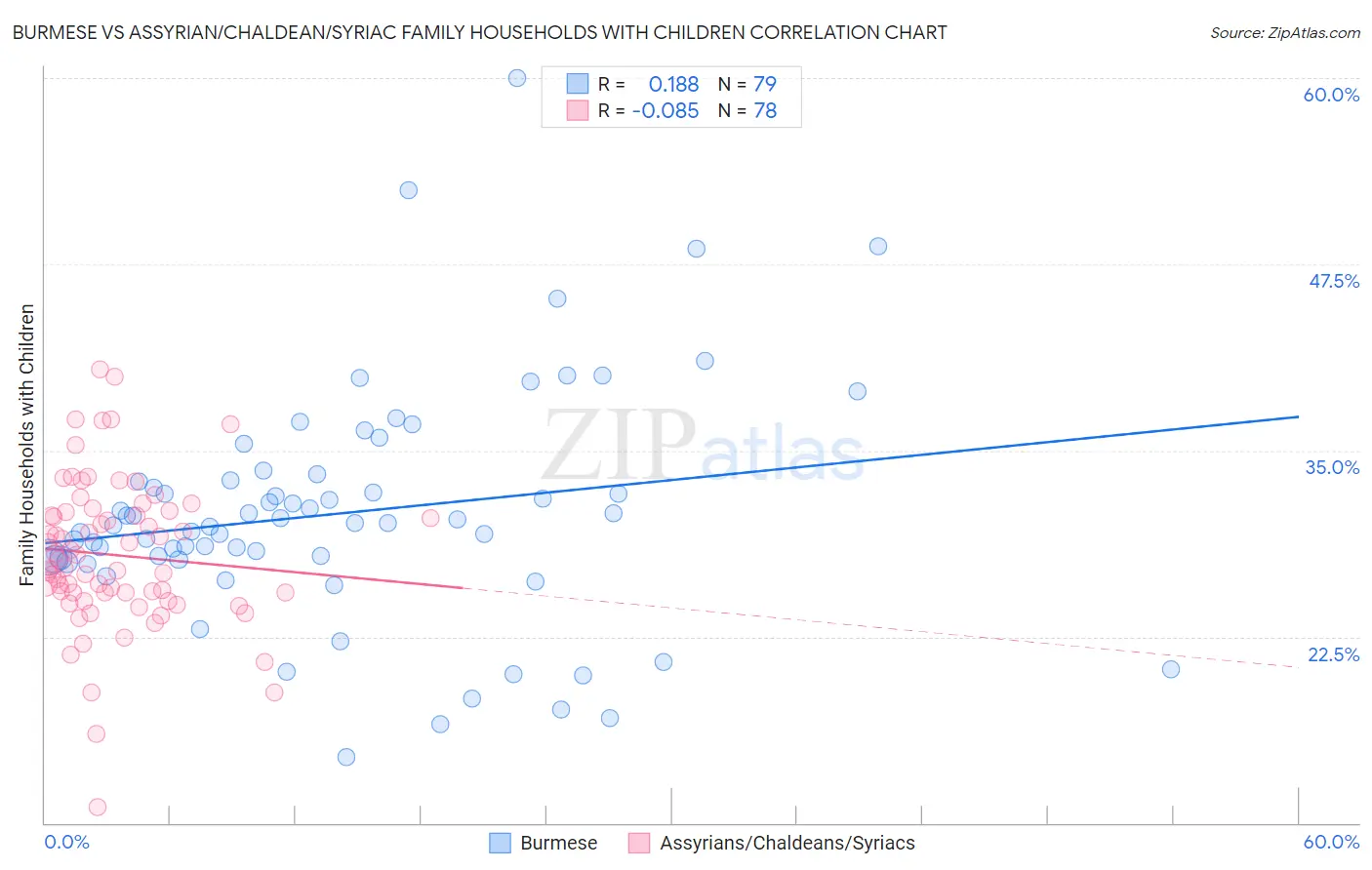 Burmese vs Assyrian/Chaldean/Syriac Family Households with Children