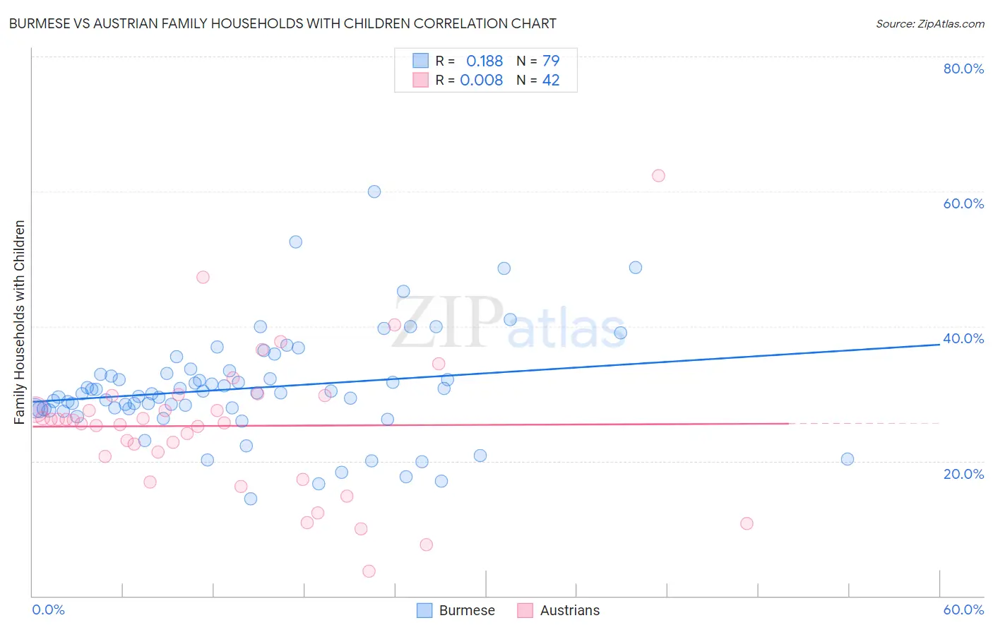 Burmese vs Austrian Family Households with Children