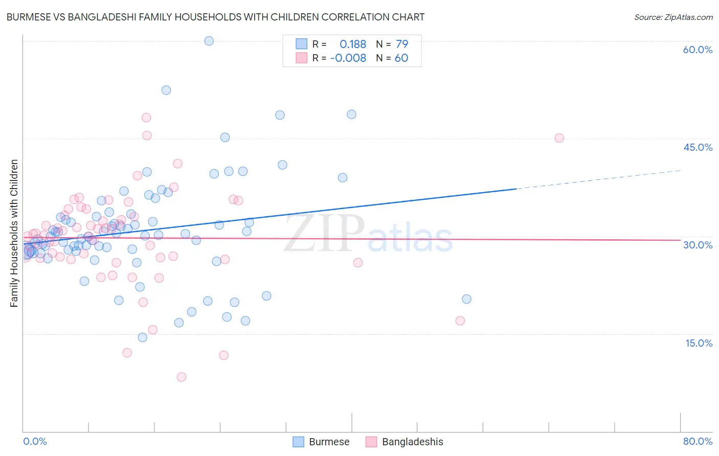 Burmese vs Bangladeshi Family Households with Children