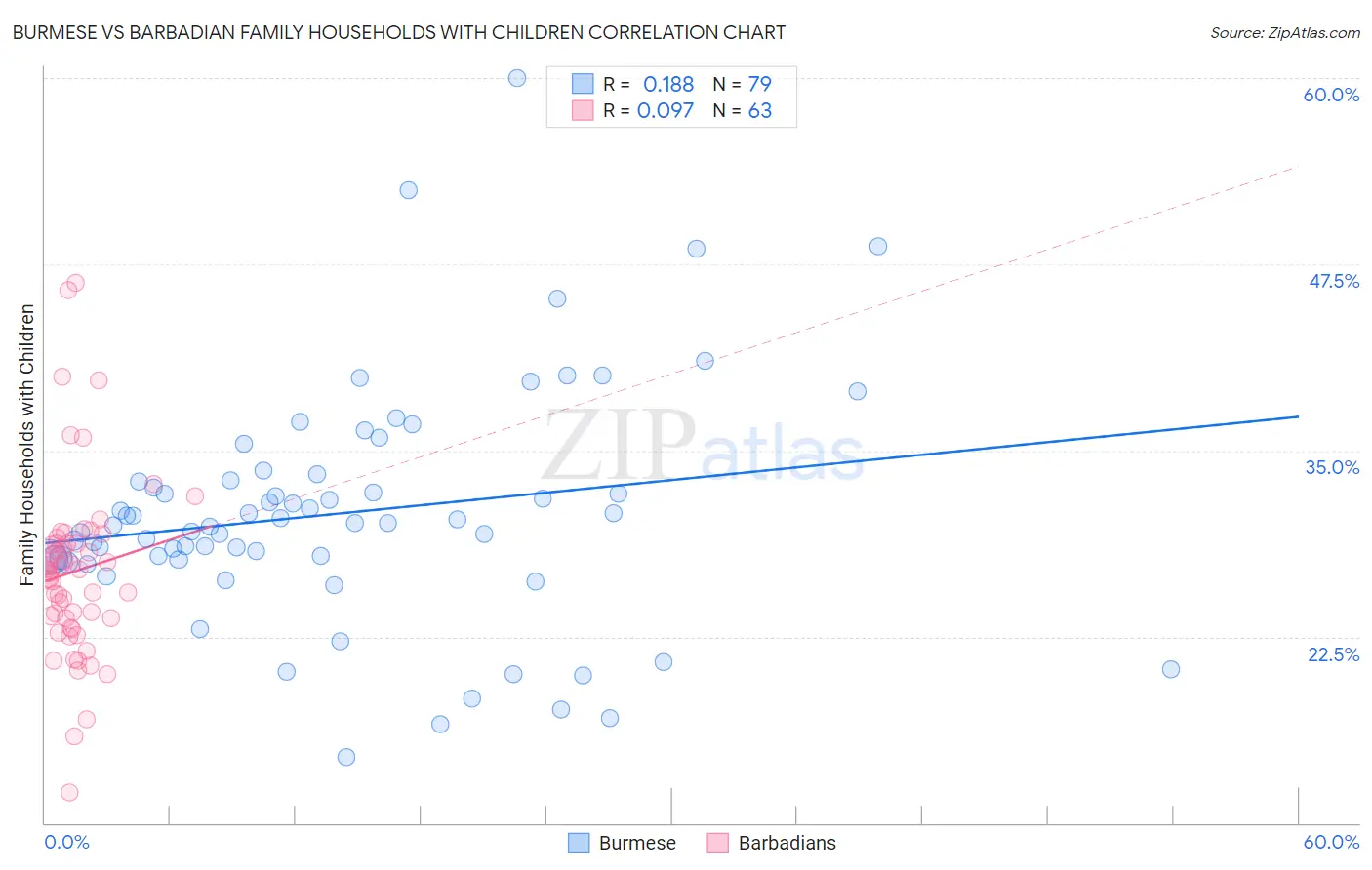 Burmese vs Barbadian Family Households with Children