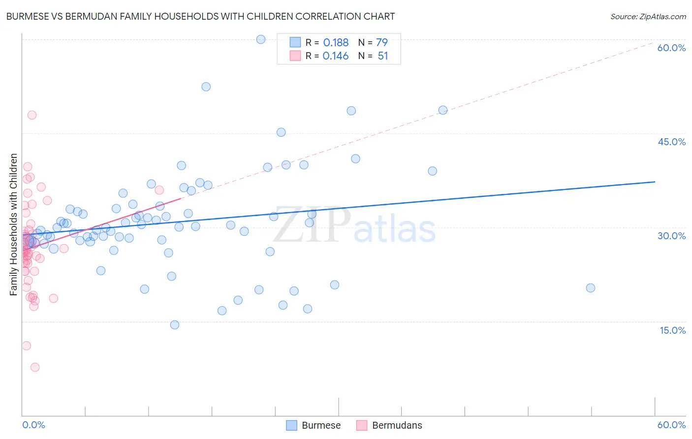 Burmese vs Bermudan Family Households with Children