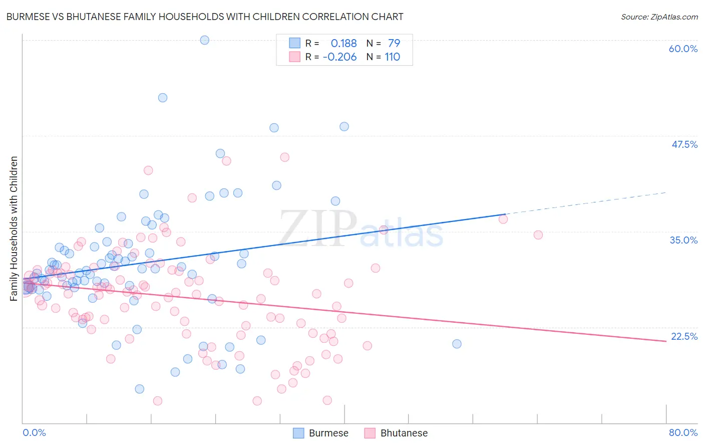 Burmese vs Bhutanese Family Households with Children