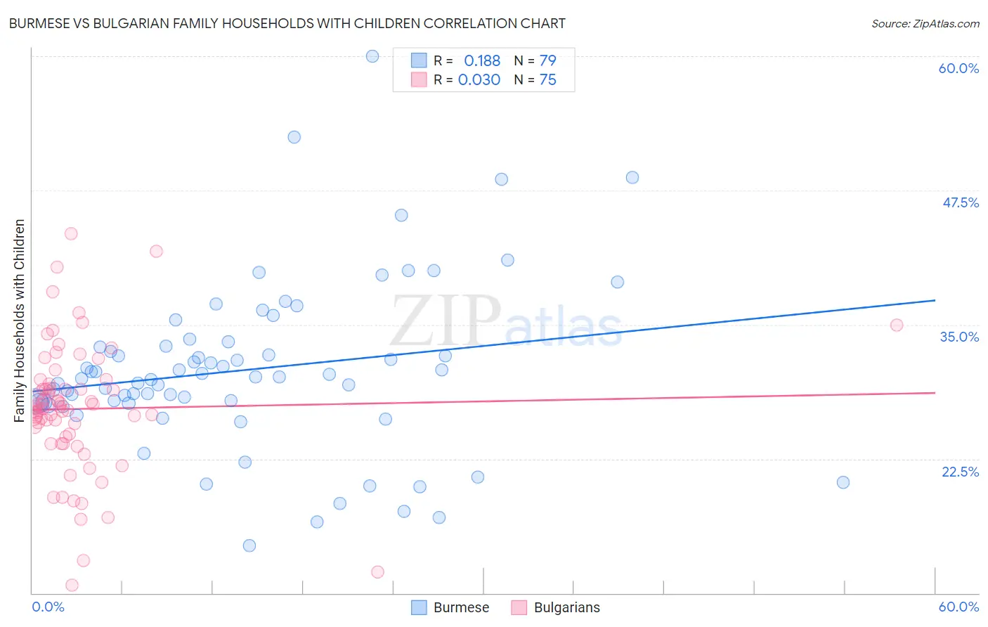 Burmese vs Bulgarian Family Households with Children