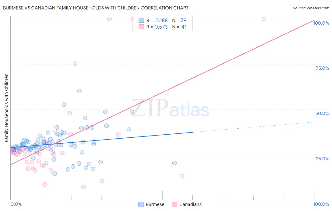 Burmese vs Canadian Family Households with Children