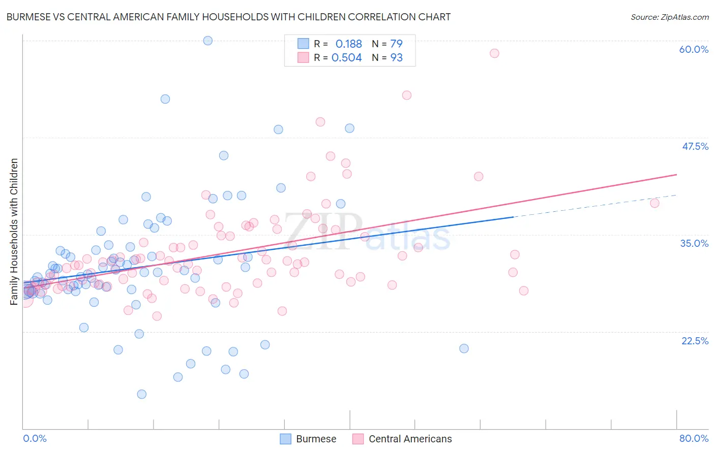 Burmese vs Central American Family Households with Children