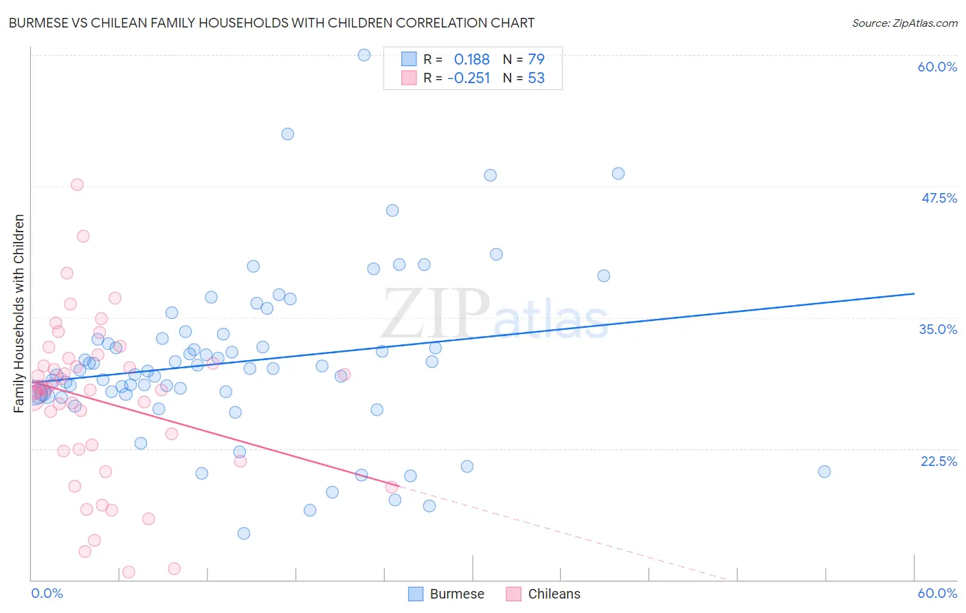 Burmese vs Chilean Family Households with Children