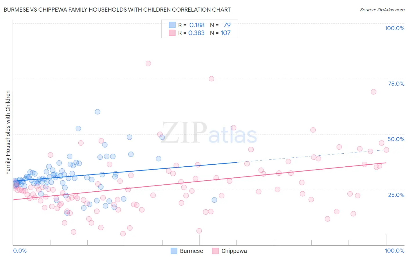 Burmese vs Chippewa Family Households with Children