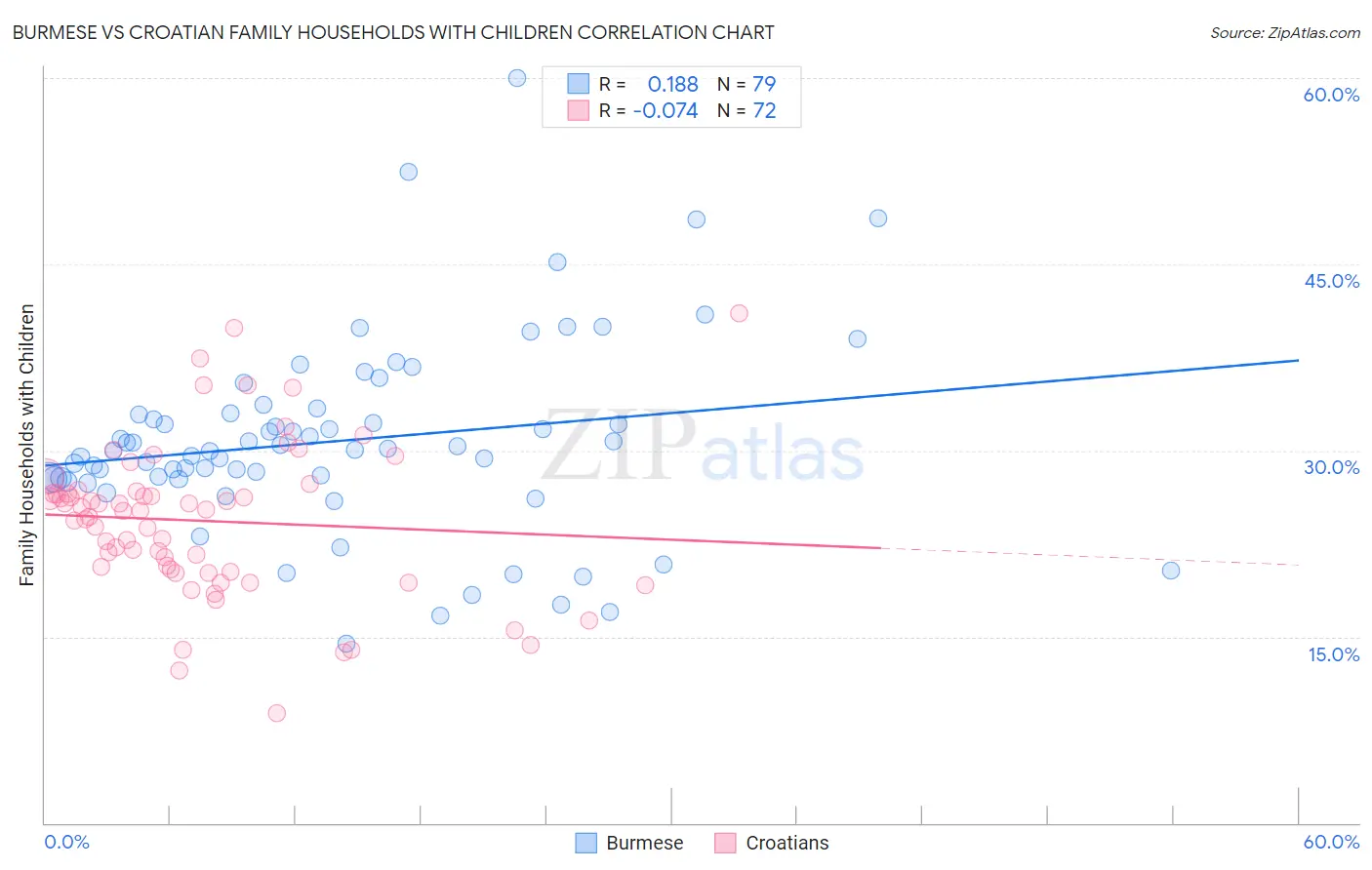 Burmese vs Croatian Family Households with Children