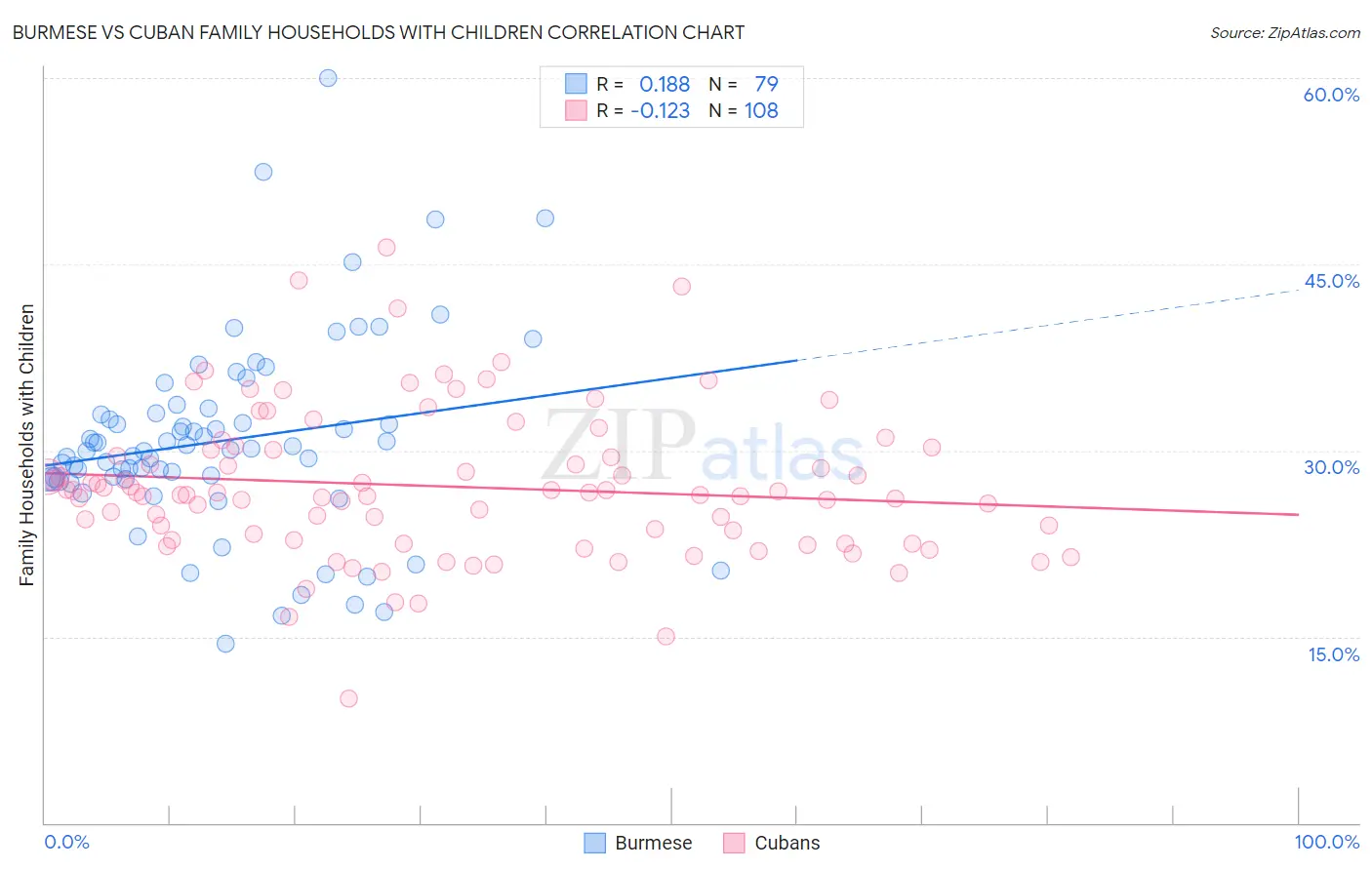 Burmese vs Cuban Family Households with Children