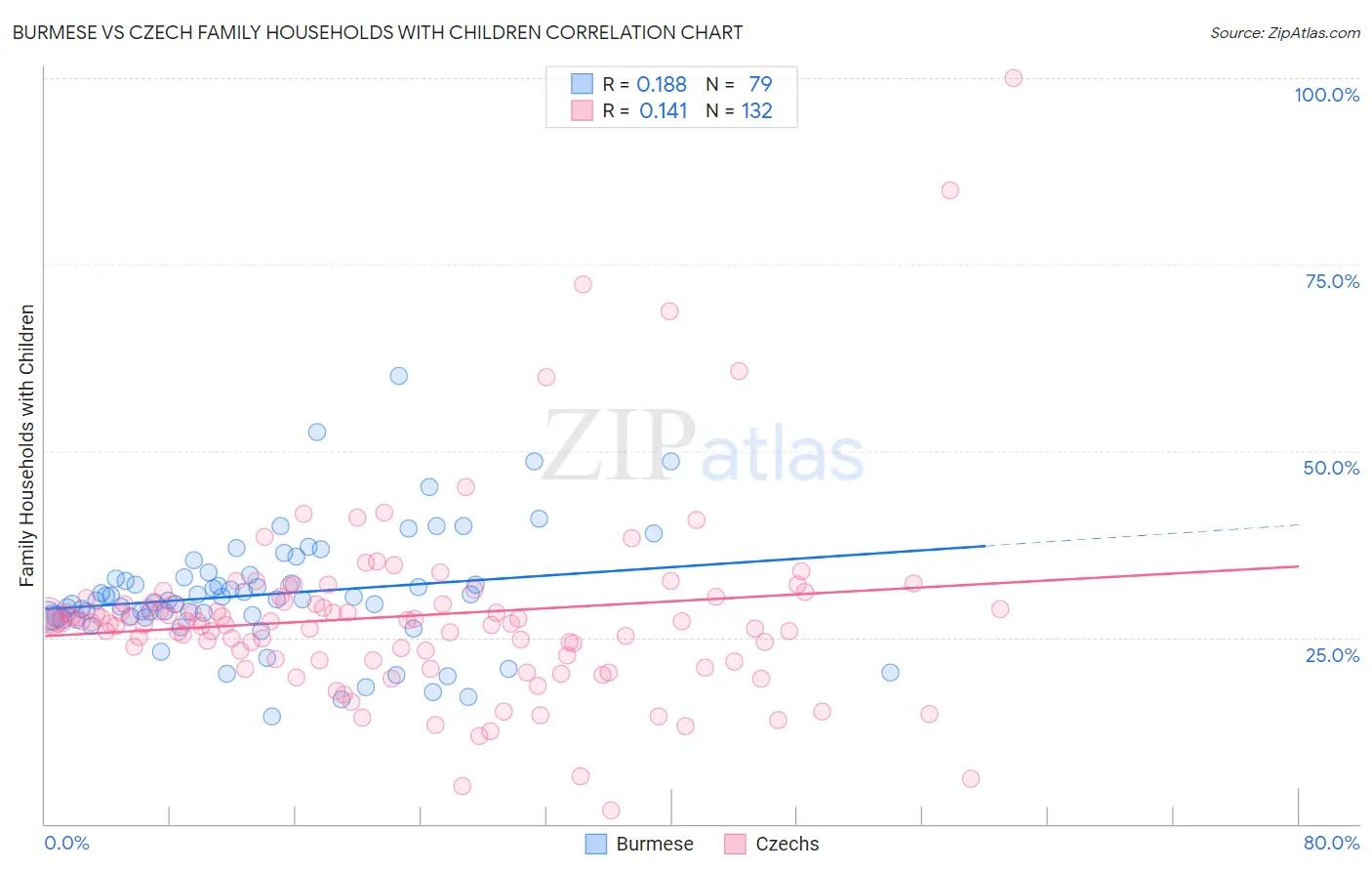 Burmese vs Czech Family Households with Children