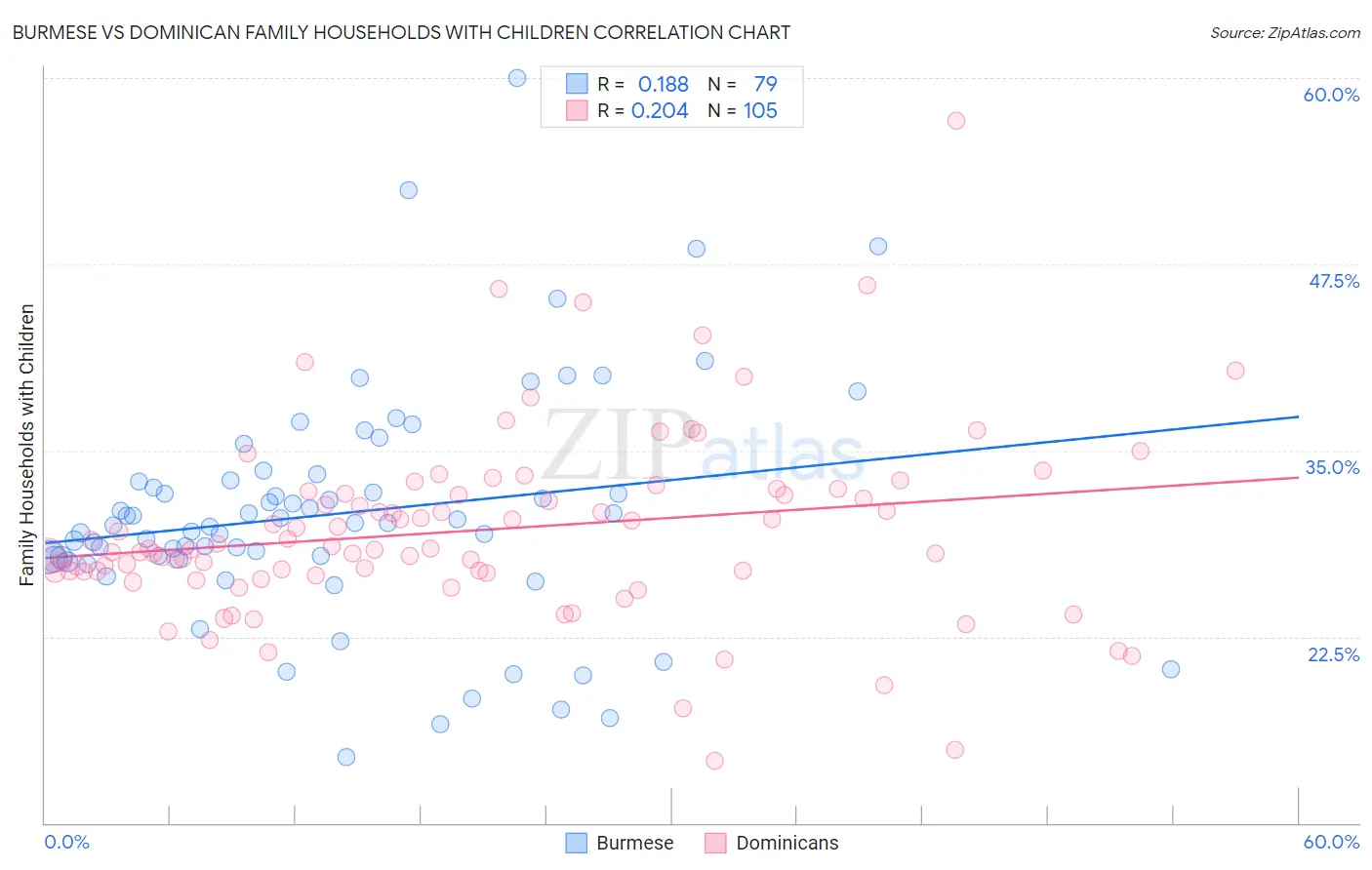 Burmese vs Dominican Family Households with Children