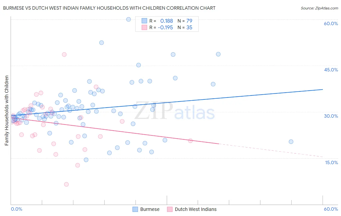 Burmese vs Dutch West Indian Family Households with Children