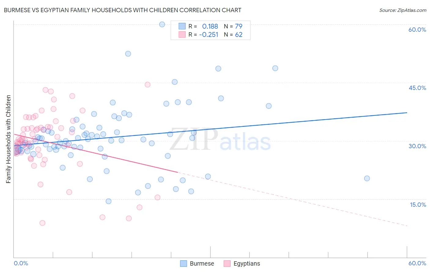 Burmese vs Egyptian Family Households with Children