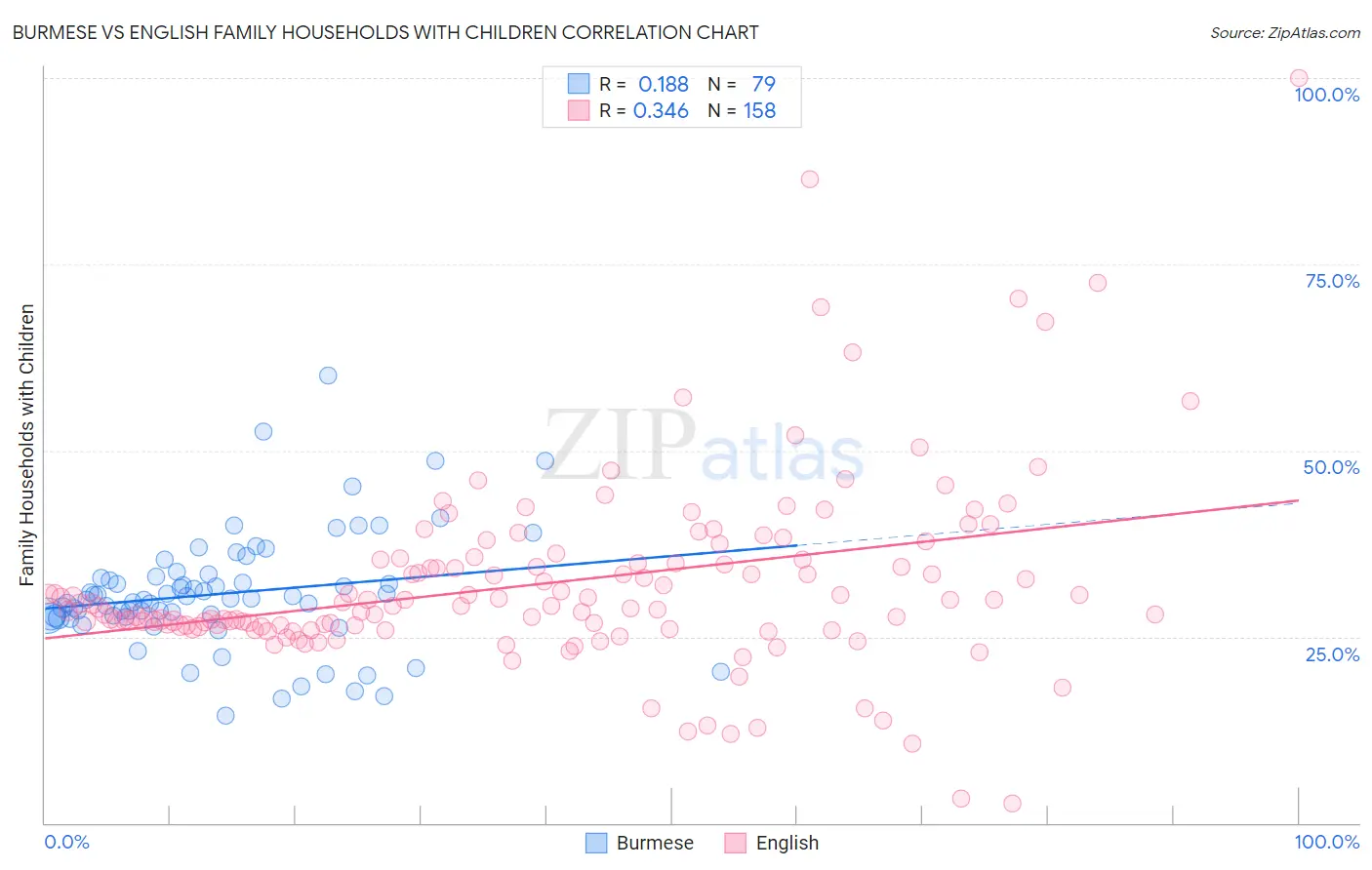 Burmese vs English Family Households with Children