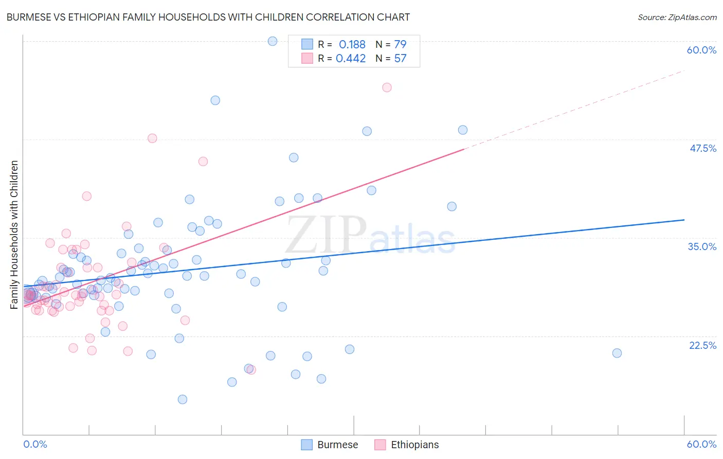 Burmese vs Ethiopian Family Households with Children