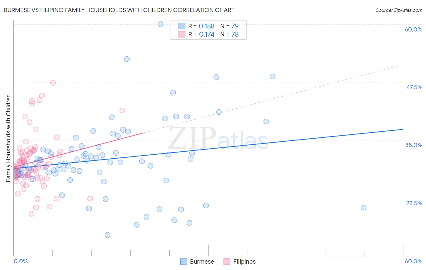 Burmese vs Filipino Family Households with Children