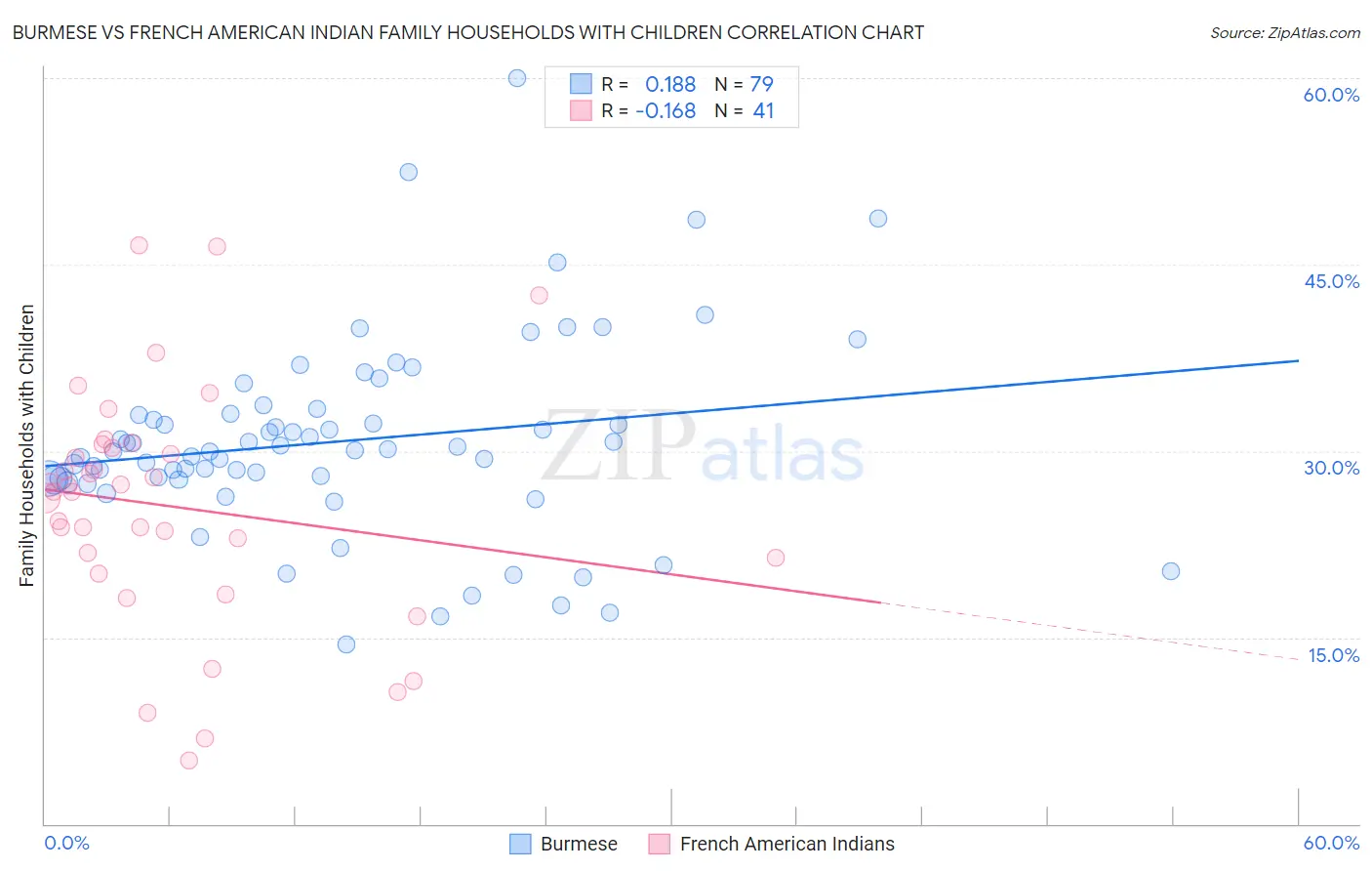 Burmese vs French American Indian Family Households with Children