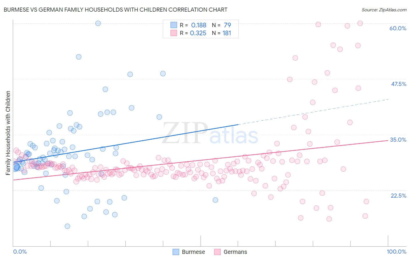 Burmese vs German Family Households with Children