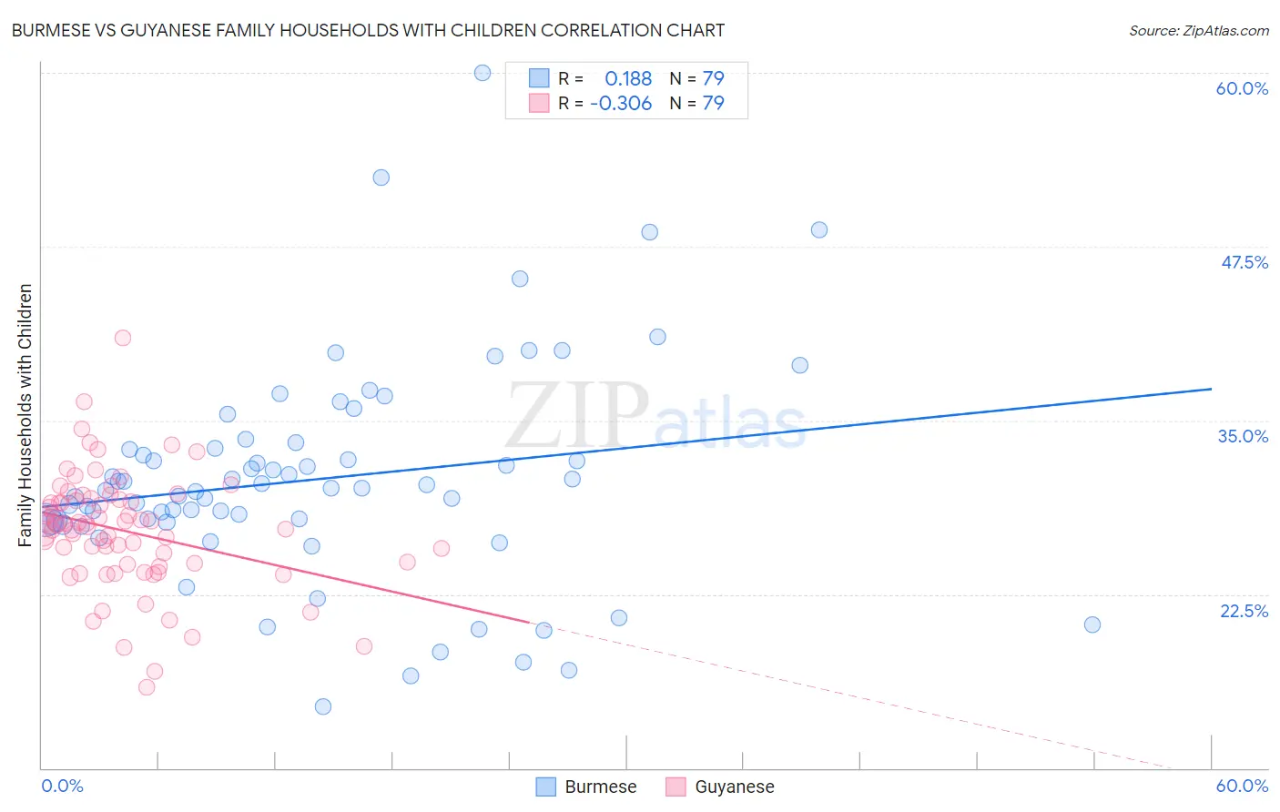 Burmese vs Guyanese Family Households with Children