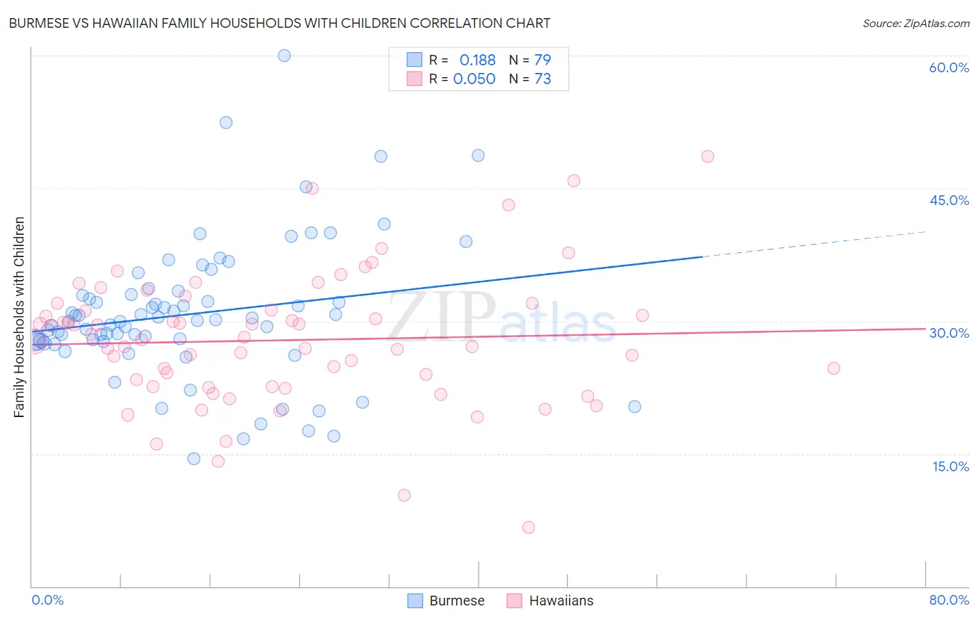 Burmese vs Hawaiian Family Households with Children