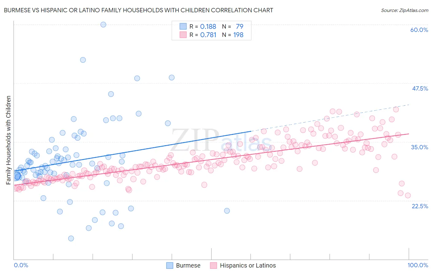 Burmese vs Hispanic or Latino Family Households with Children